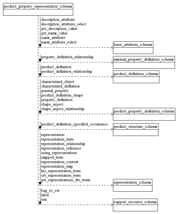 Figure D.56 — EXPRESS-G diagram of the product_property_representation_schema (1 of 2)