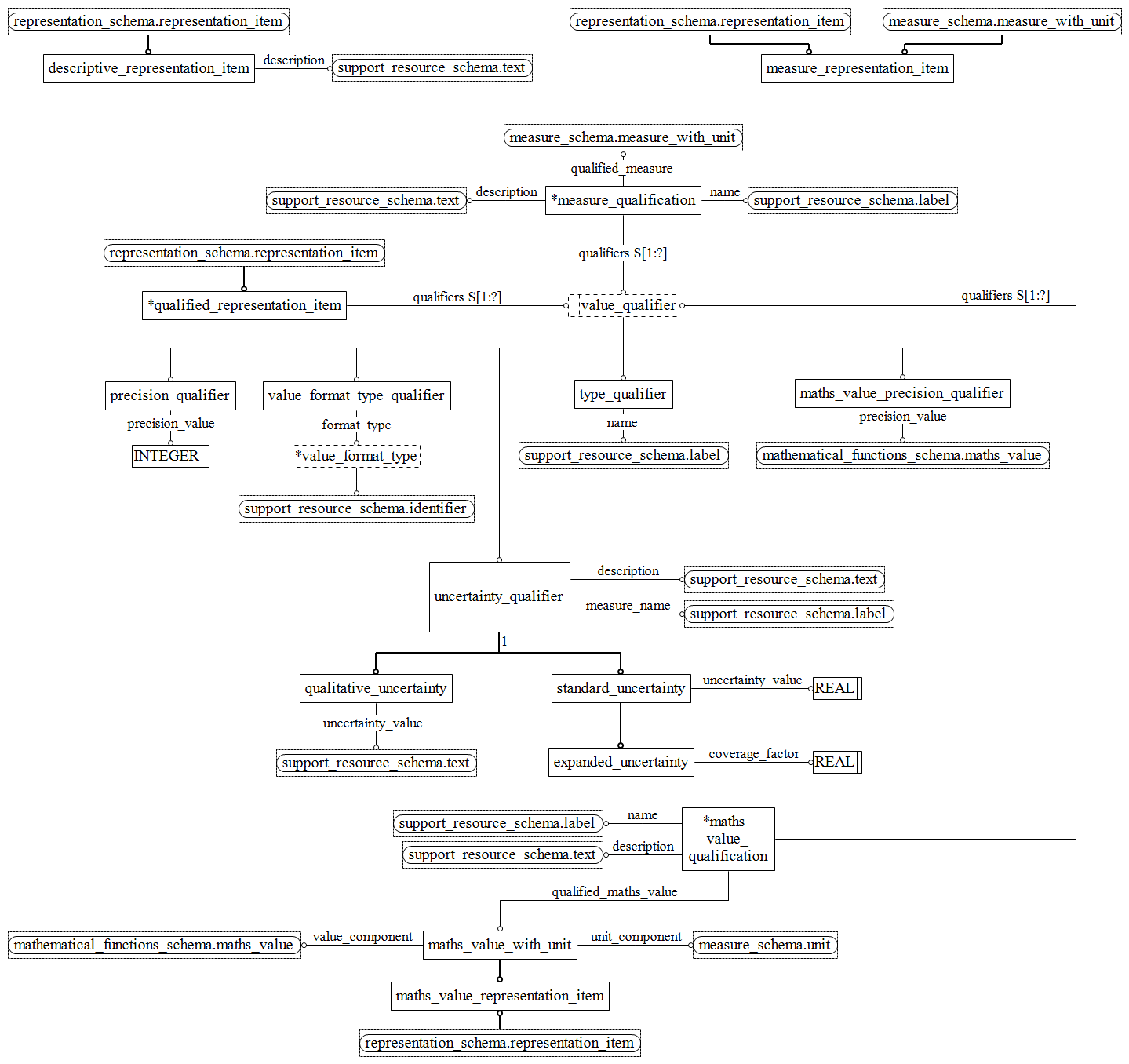 Figure D.6 — EXPRESS-G diagram of the qualified_measure_schema (2 of 2)