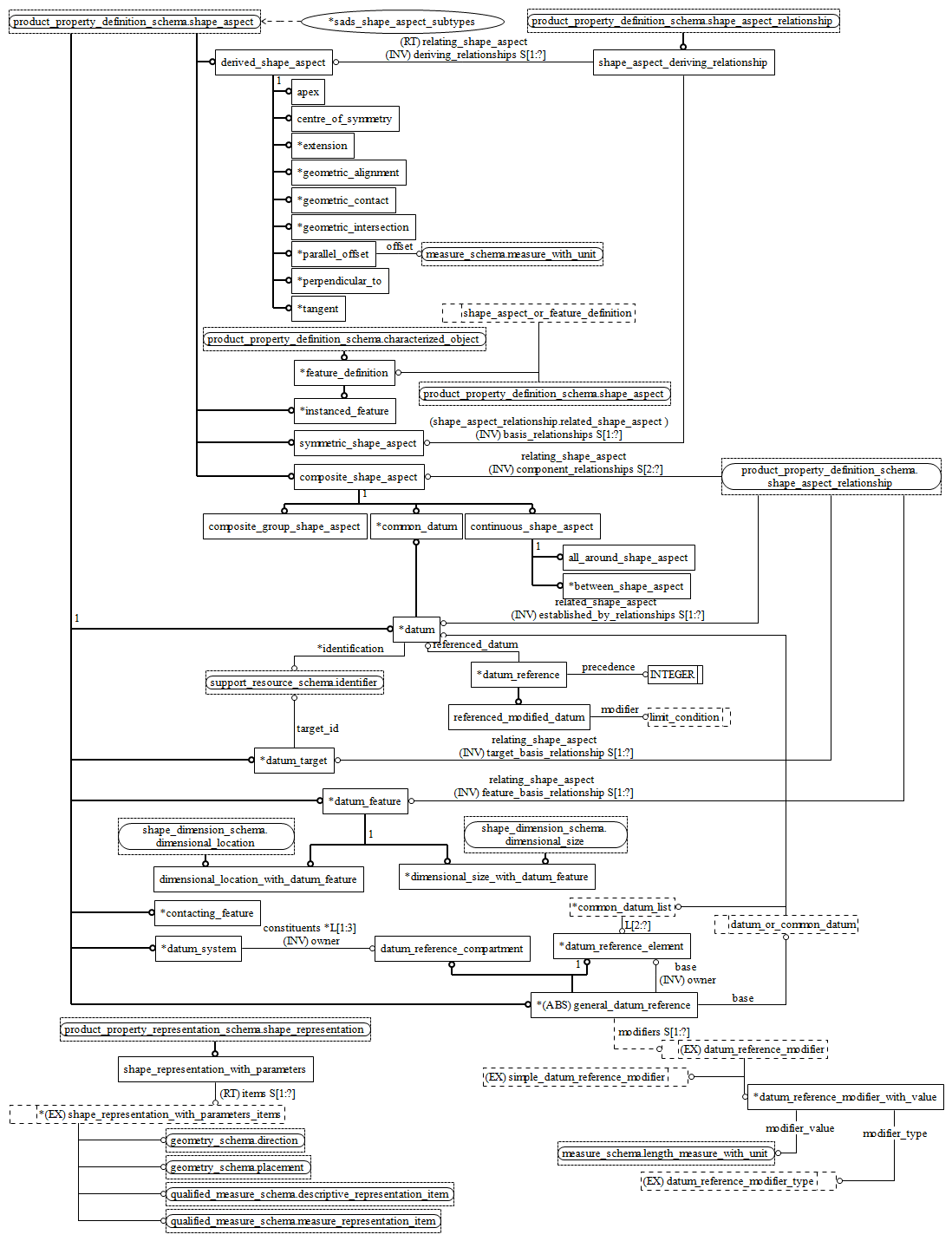 Figure D.2 — EXPRESS-G diagram of the shape_aspect_definition_schema (2 of 2)